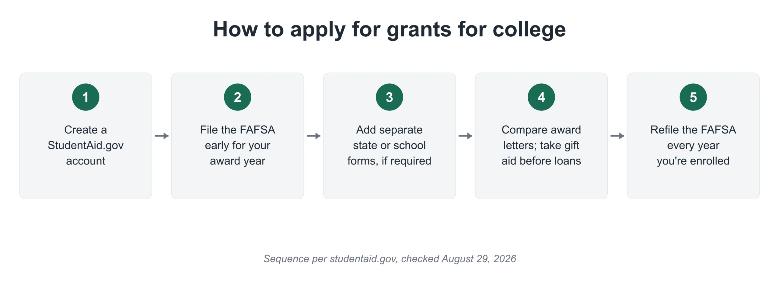 diagram: five steps to apply for college grants, from FAFSA filing to yearly renewal