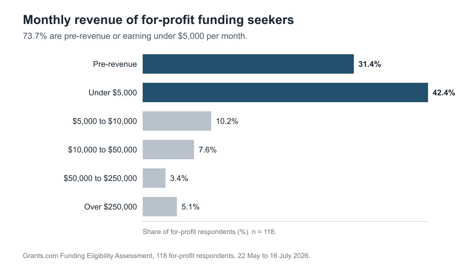 Bar chart: 73.7% of for-profit assessment respondents are pre-revenue or under $5,000 monthly revenue