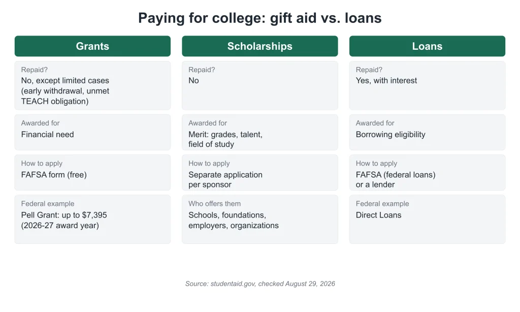 comparison table: college grants and scholarships vs loans, repayment and how to apply