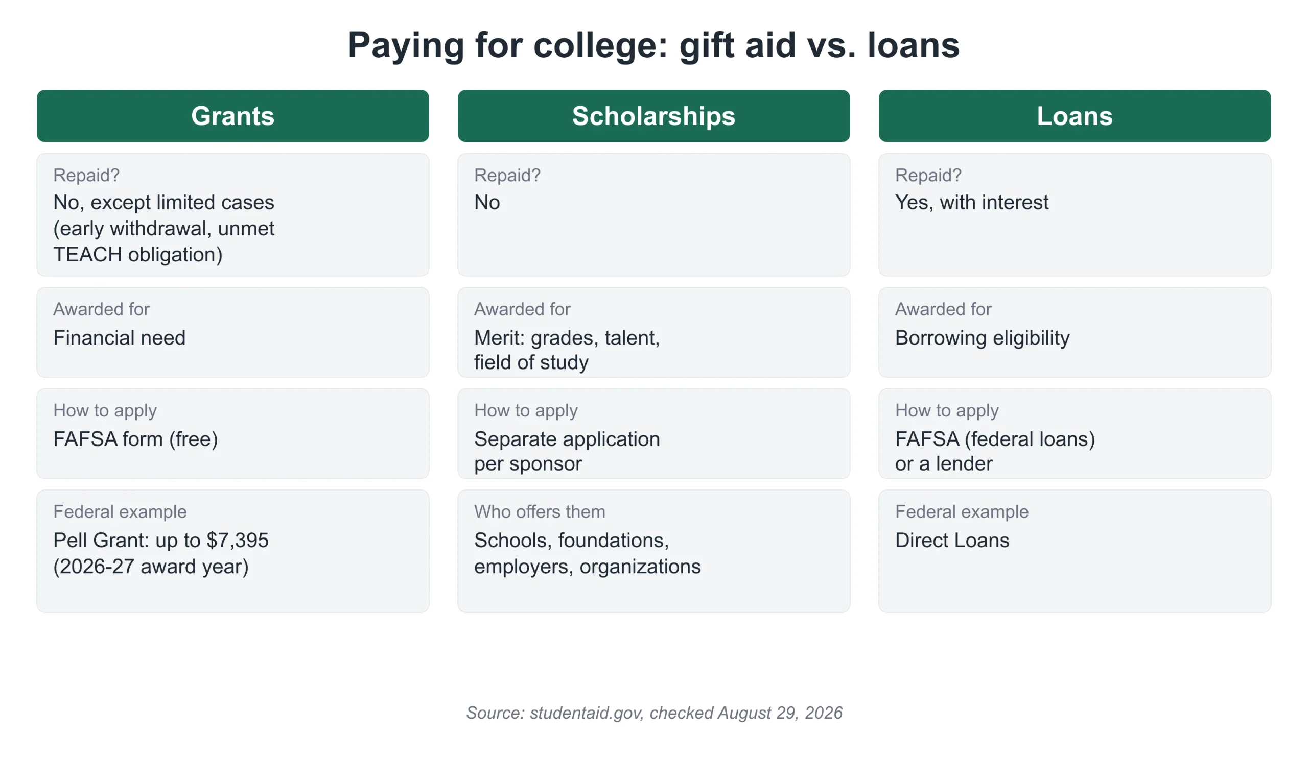 comparison table: college grants and scholarships vs loans, repayment and how to apply