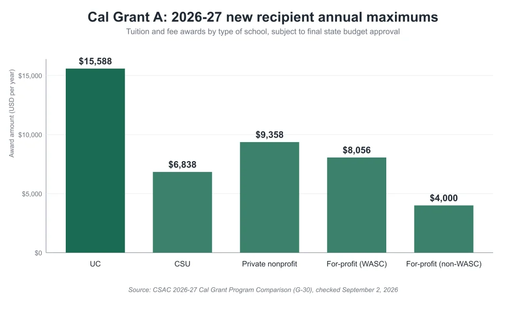 bar chart: cal grant a 2026-27 maximum awards by school type, from $4,000 to $15,588