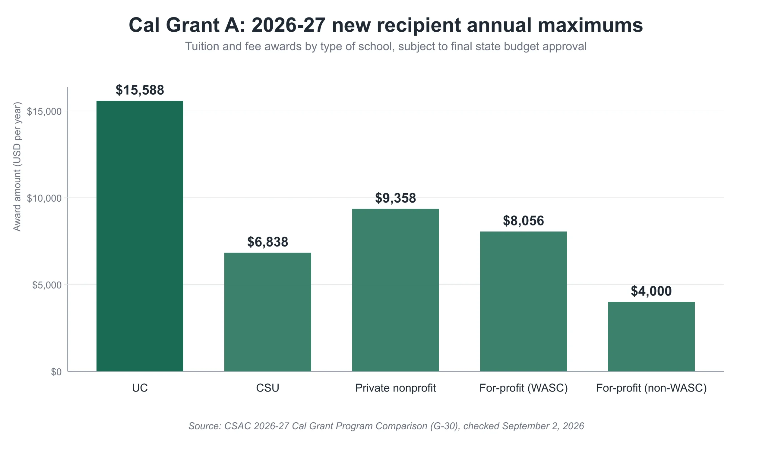 bar chart: cal grant a 2026-27 maximum awards by school type, from $4,000 to $15,588