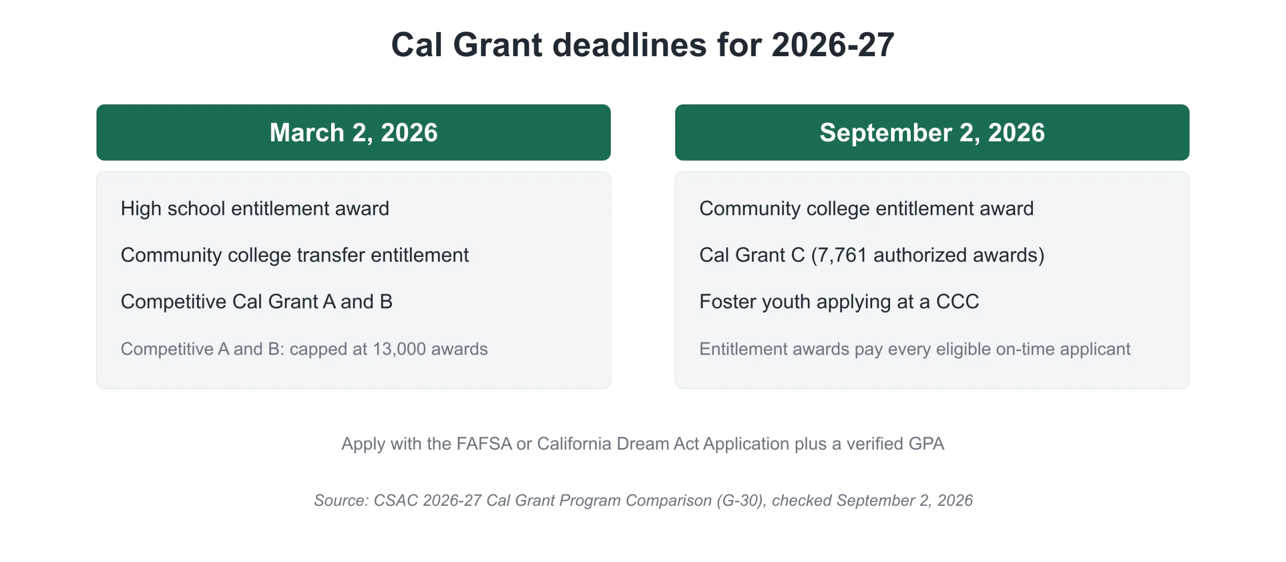 diagram: cal grant 2026-27 deadlines, March 2 and September 2, with the programs each covers