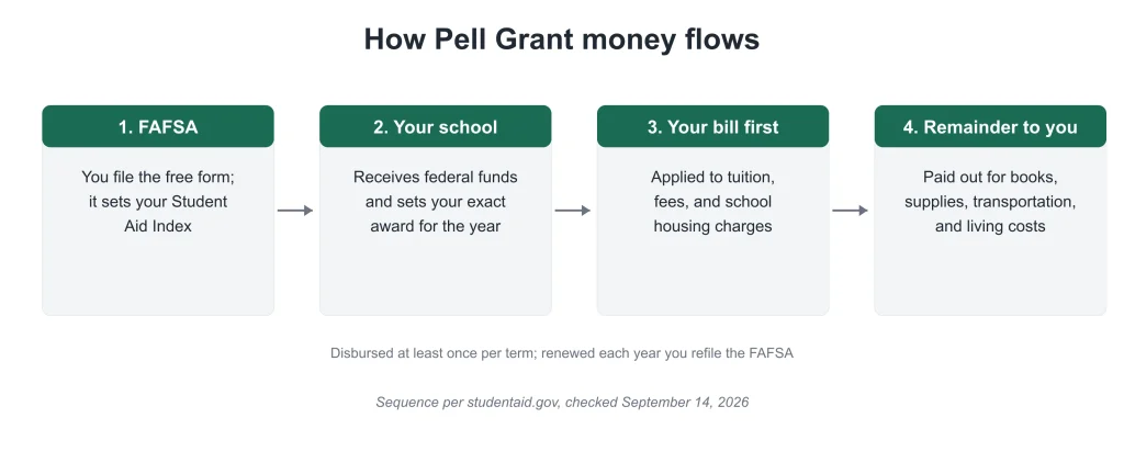 diagram: how pell grant money flows from the FAFSA to your school bill to you