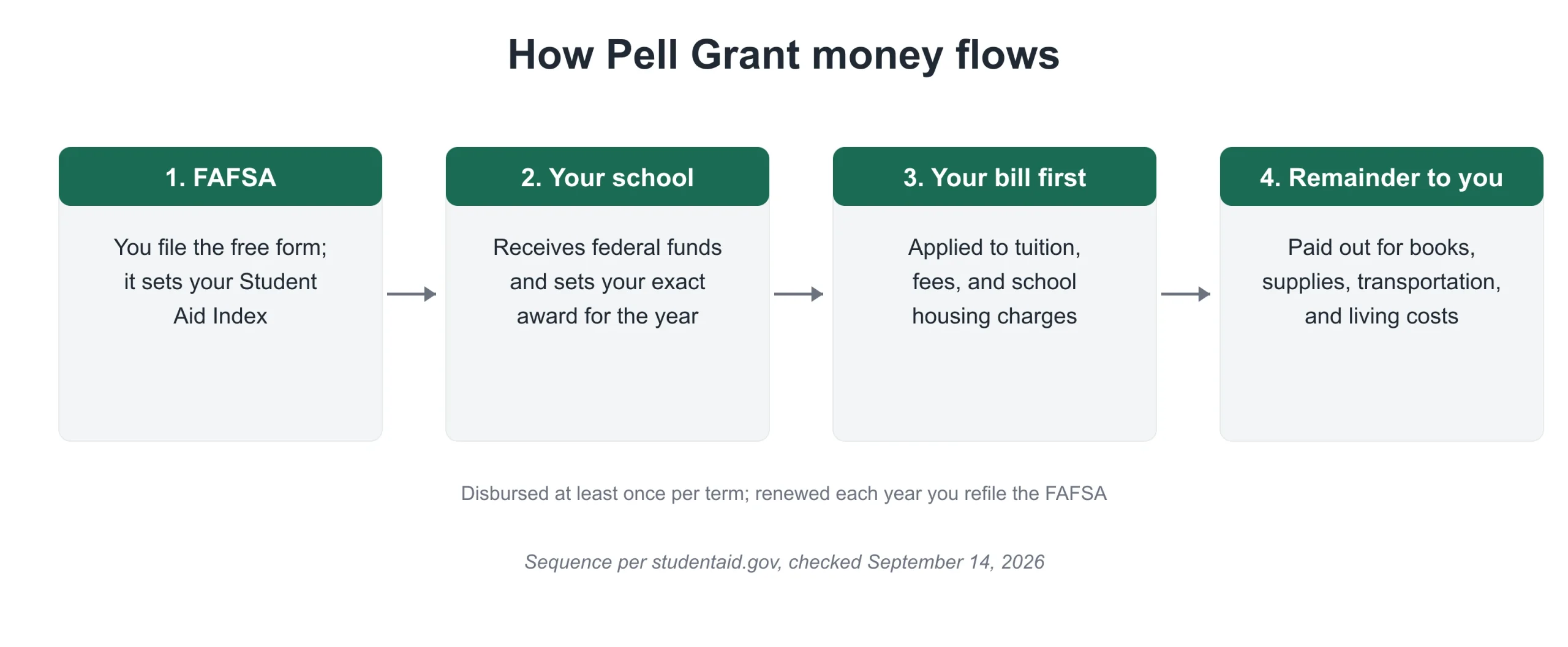 diagram: how pell grant money flows from the FAFSA to your school bill to you