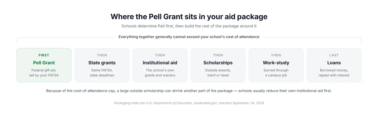 diagram: pell grant is determined first, then state grants, institutional aid, scholarships, work-study and loans