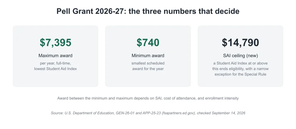 cards: pell grant 2026-27 maximum $7,395, minimum $740, and the $14,790 SAI ceiling
