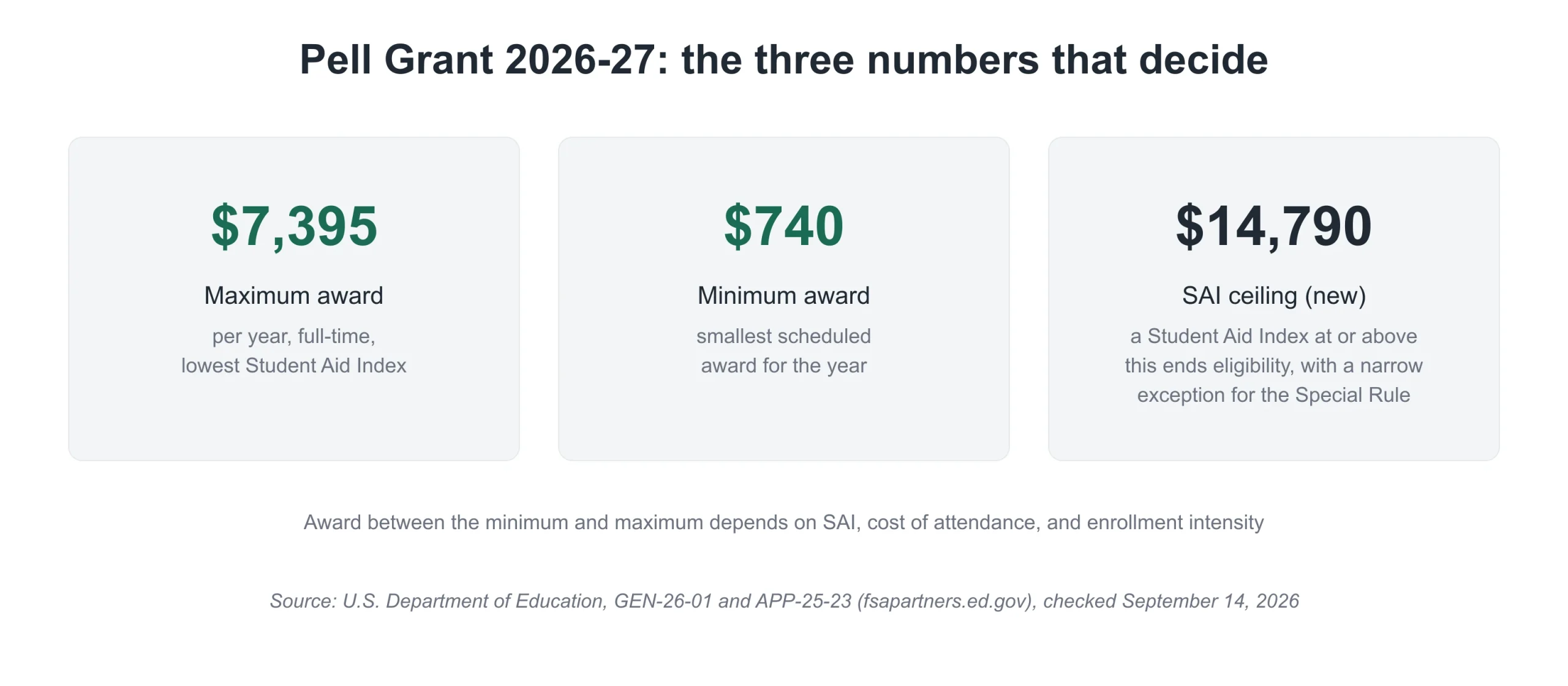 cards: pell grant 2026-27 maximum $7,395, minimum $740, and the $14,790 SAI ceiling