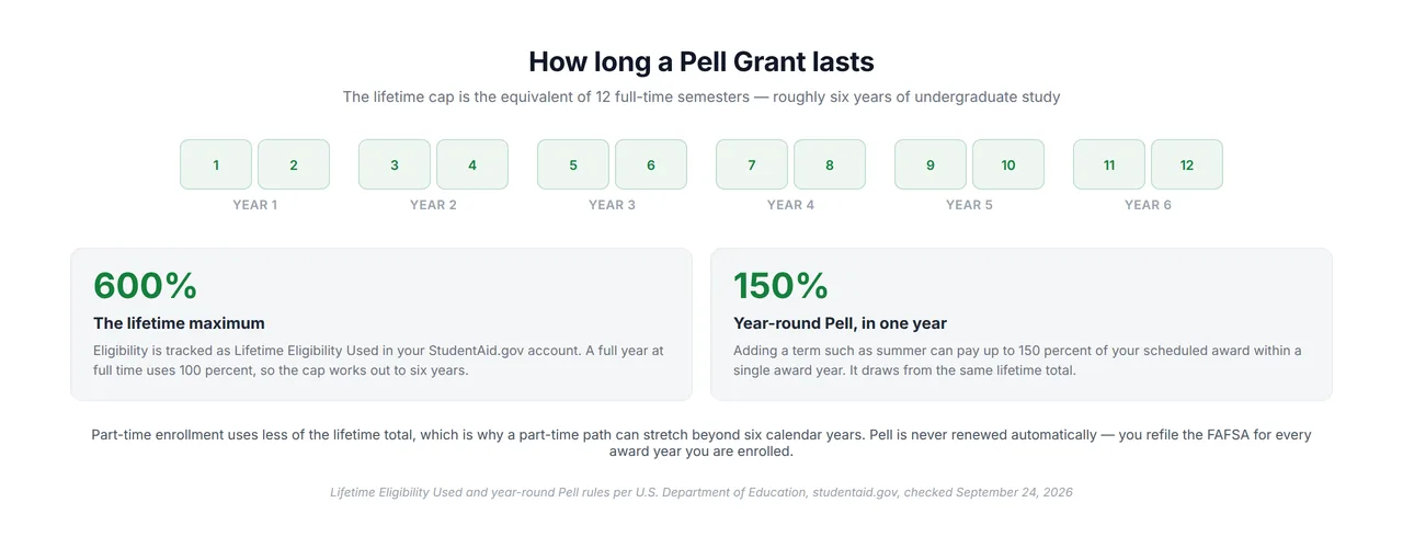 diagram: pell grant lifetime cap of 12 full-time semesters, 600 percent maximum, and year-round pell at 150 percent
